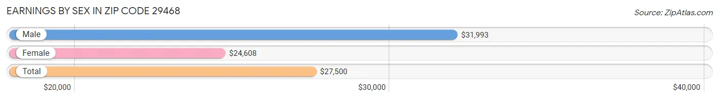 Earnings by Sex in Zip Code 29468