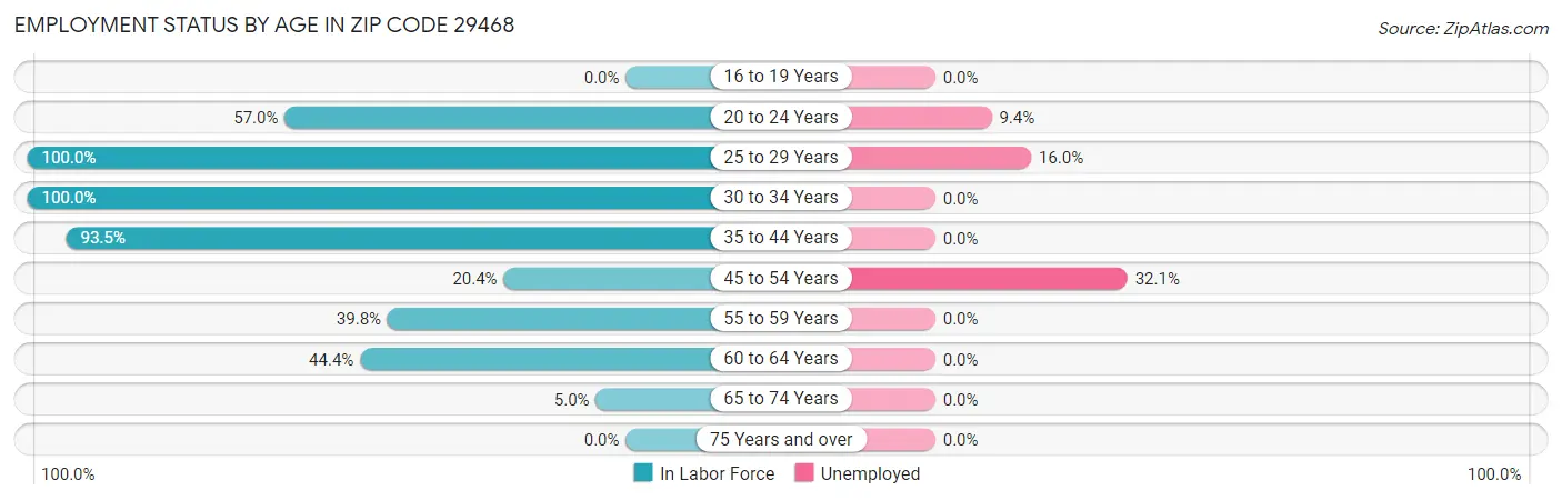 Employment Status by Age in Zip Code 29468
