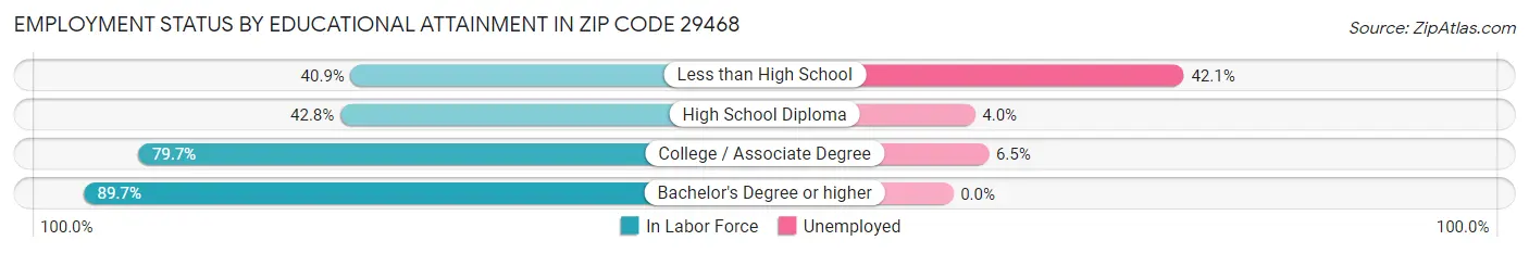 Employment Status by Educational Attainment in Zip Code 29468