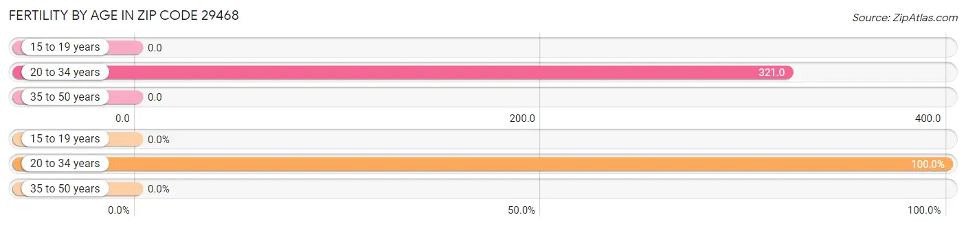 Female Fertility by Age in Zip Code 29468