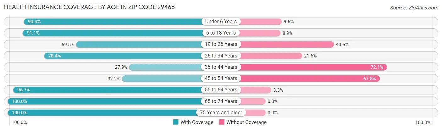Health Insurance Coverage by Age in Zip Code 29468