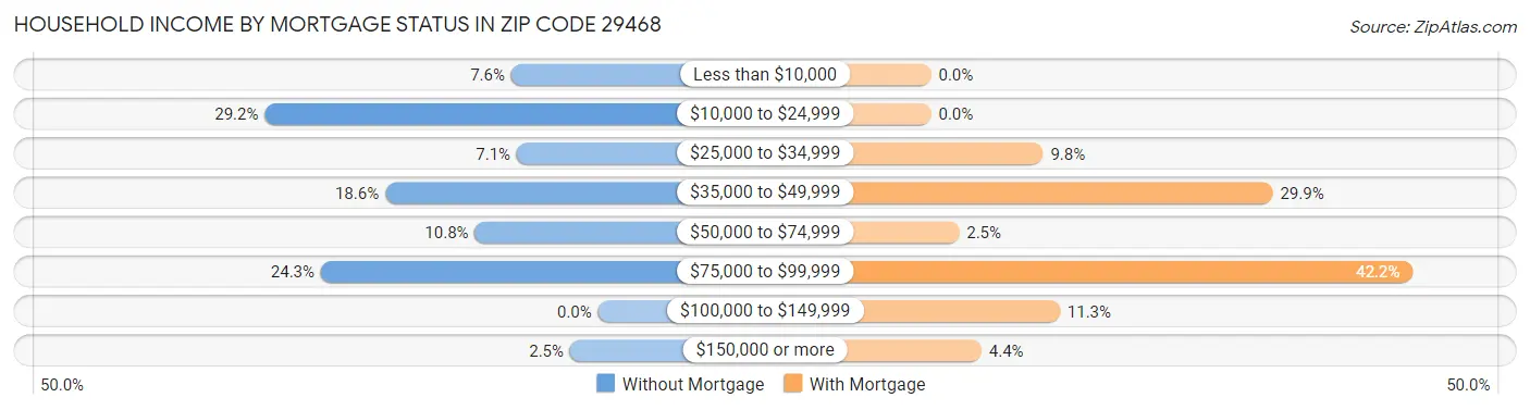 Household Income by Mortgage Status in Zip Code 29468
