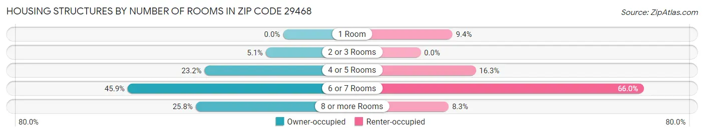 Housing Structures by Number of Rooms in Zip Code 29468