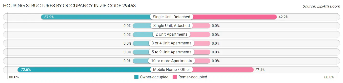 Housing Structures by Occupancy in Zip Code 29468