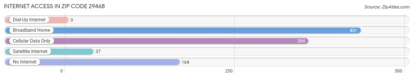 Internet Access in Zip Code 29468