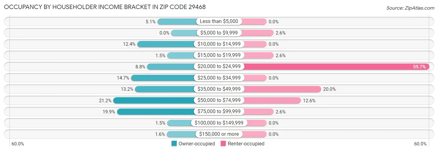Occupancy by Householder Income Bracket in Zip Code 29468
