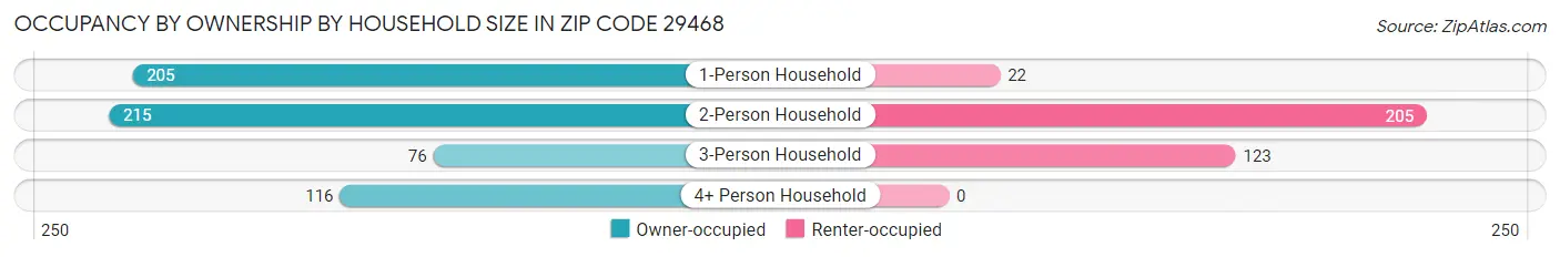 Occupancy by Ownership by Household Size in Zip Code 29468