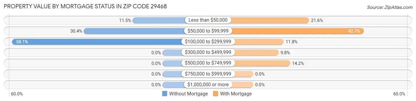 Property Value by Mortgage Status in Zip Code 29468