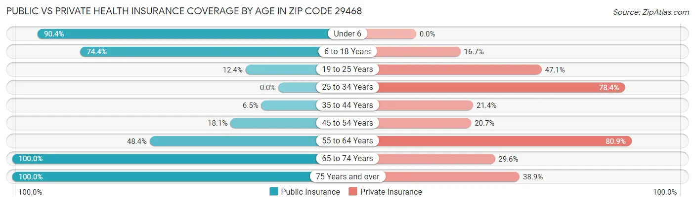 Public vs Private Health Insurance Coverage by Age in Zip Code 29468