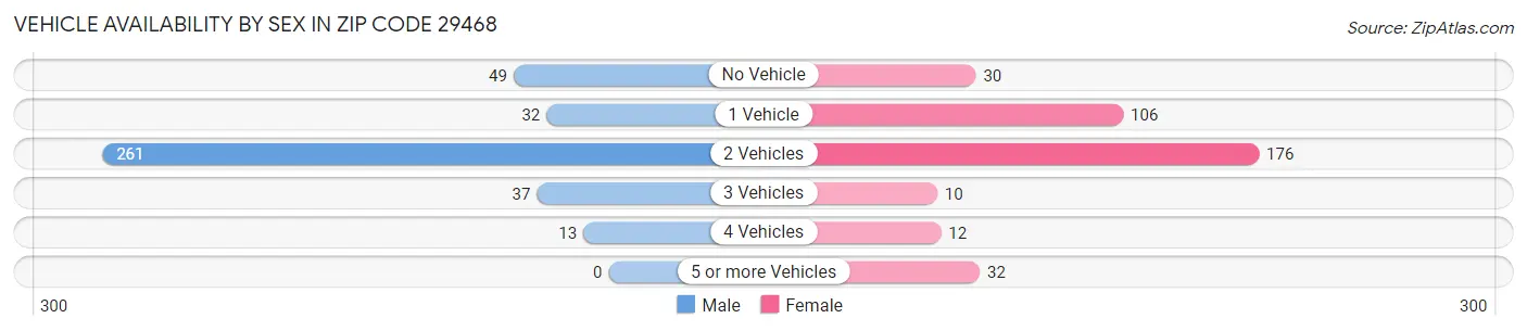Vehicle Availability by Sex in Zip Code 29468