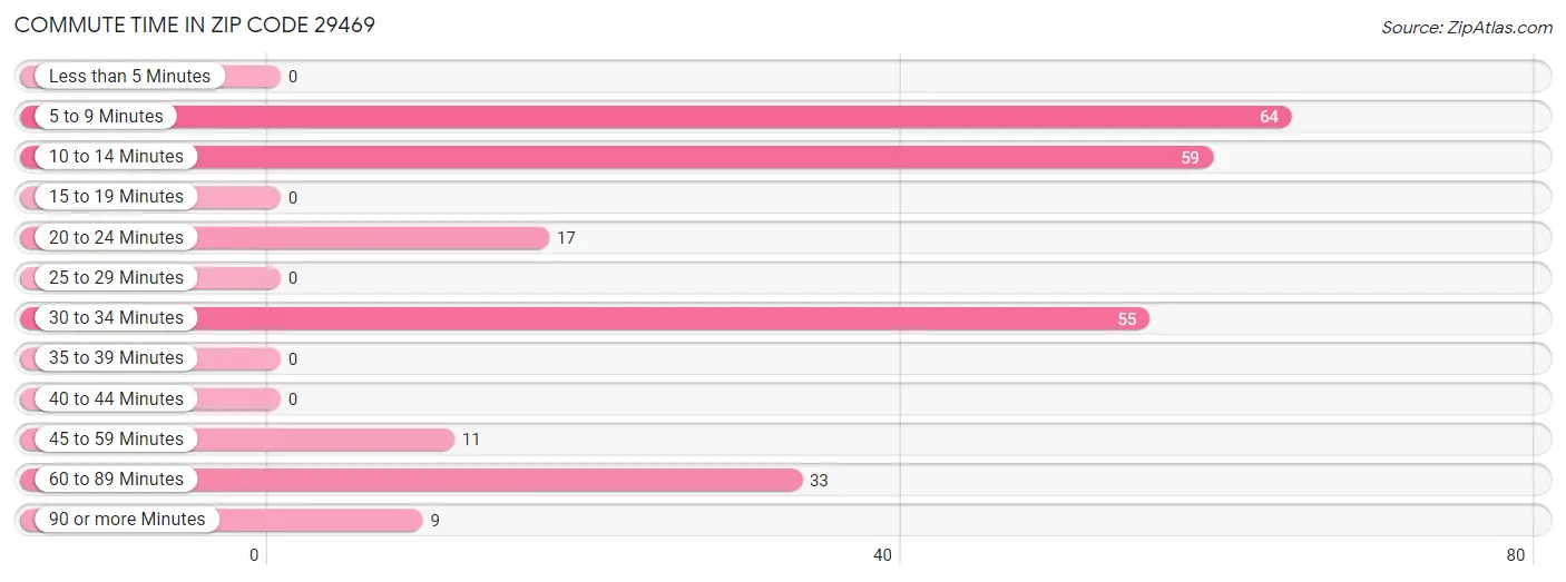 Commute Time in Zip Code 29469