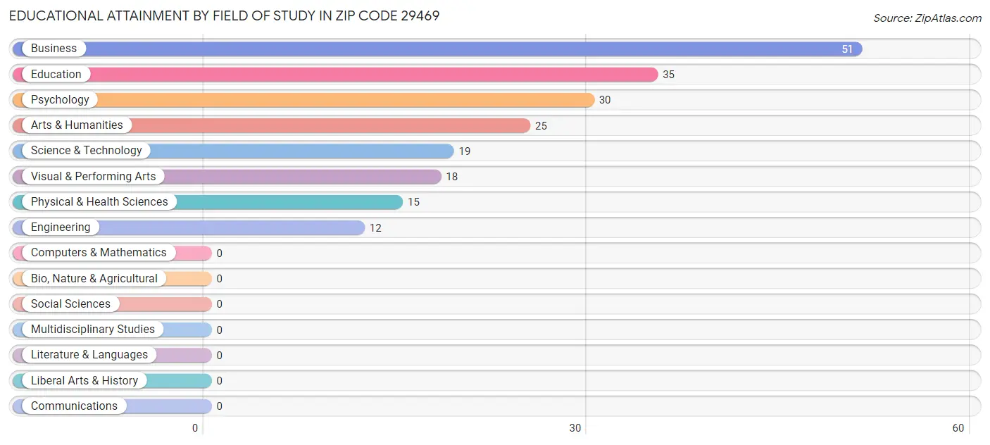 Educational Attainment by Field of Study in Zip Code 29469