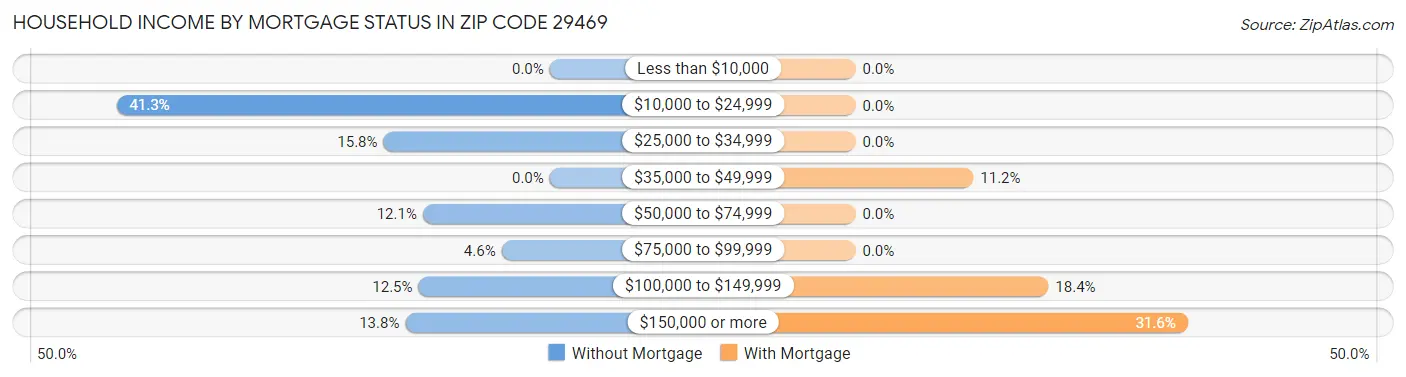 Household Income by Mortgage Status in Zip Code 29469