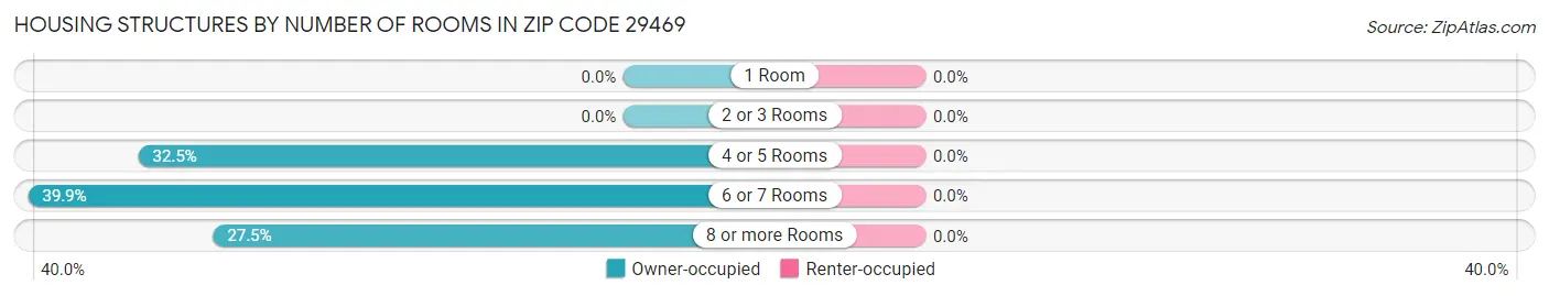 Housing Structures by Number of Rooms in Zip Code 29469