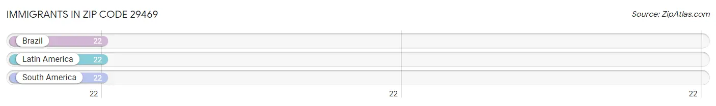 Immigrants in Zip Code 29469