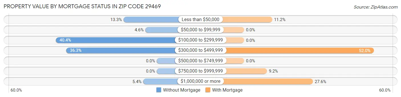 Property Value by Mortgage Status in Zip Code 29469