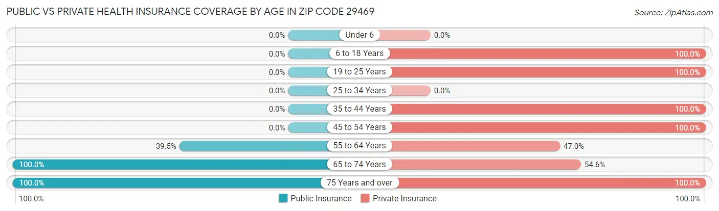 Public vs Private Health Insurance Coverage by Age in Zip Code 29469