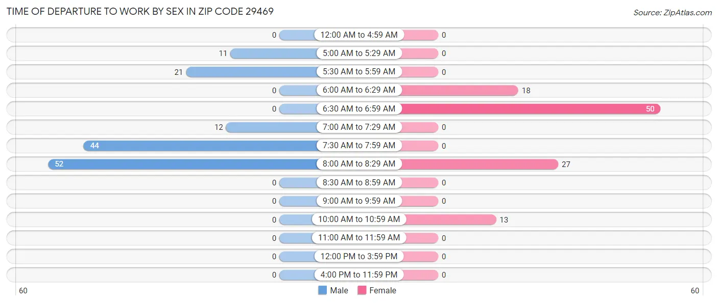 Time of Departure to Work by Sex in Zip Code 29469