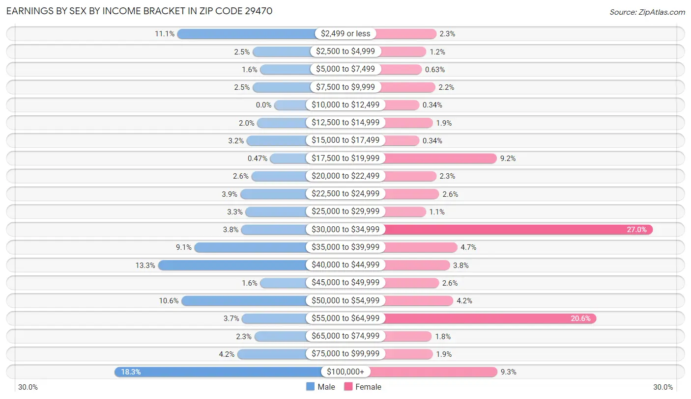 Earnings by Sex by Income Bracket in Zip Code 29470