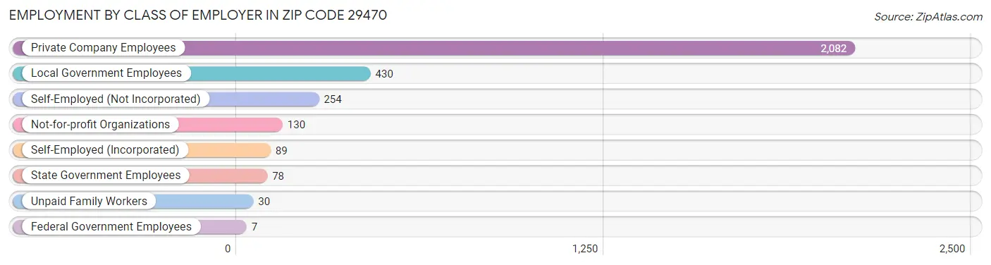 Employment by Class of Employer in Zip Code 29470