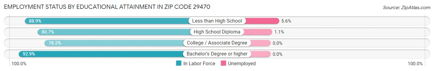Employment Status by Educational Attainment in Zip Code 29470