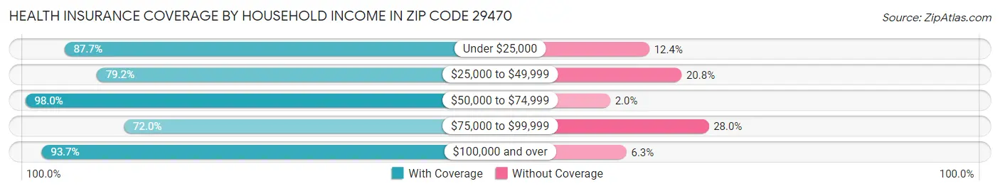Health Insurance Coverage by Household Income in Zip Code 29470