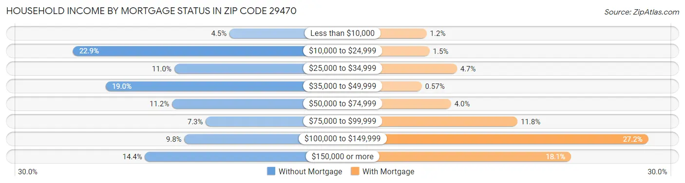 Household Income by Mortgage Status in Zip Code 29470