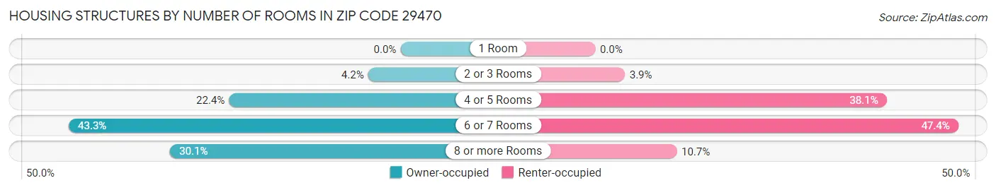Housing Structures by Number of Rooms in Zip Code 29470