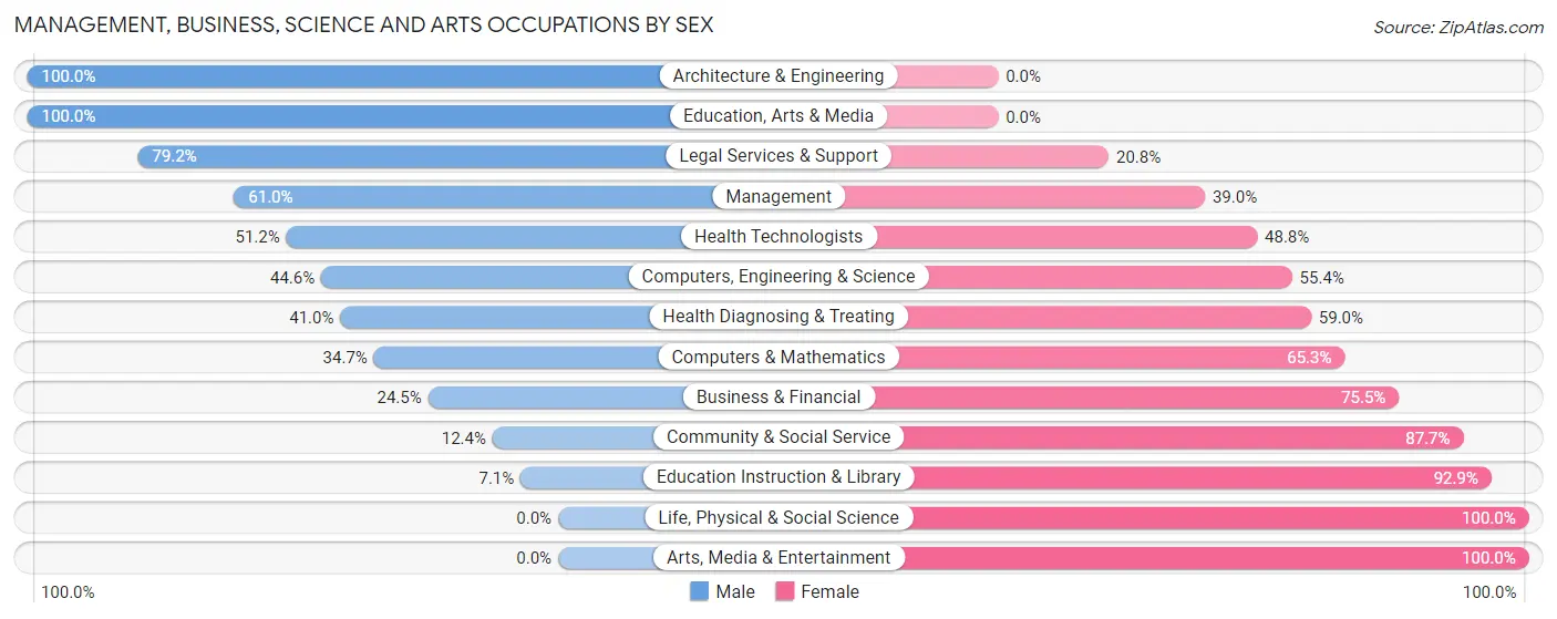 Management, Business, Science and Arts Occupations by Sex in Zip Code 29470