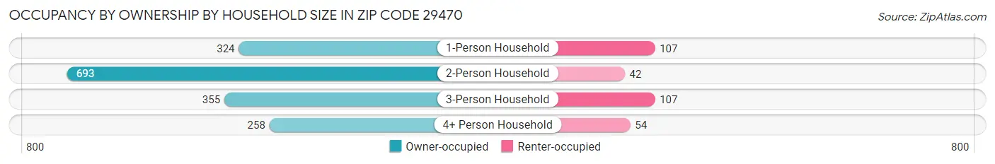 Occupancy by Ownership by Household Size in Zip Code 29470