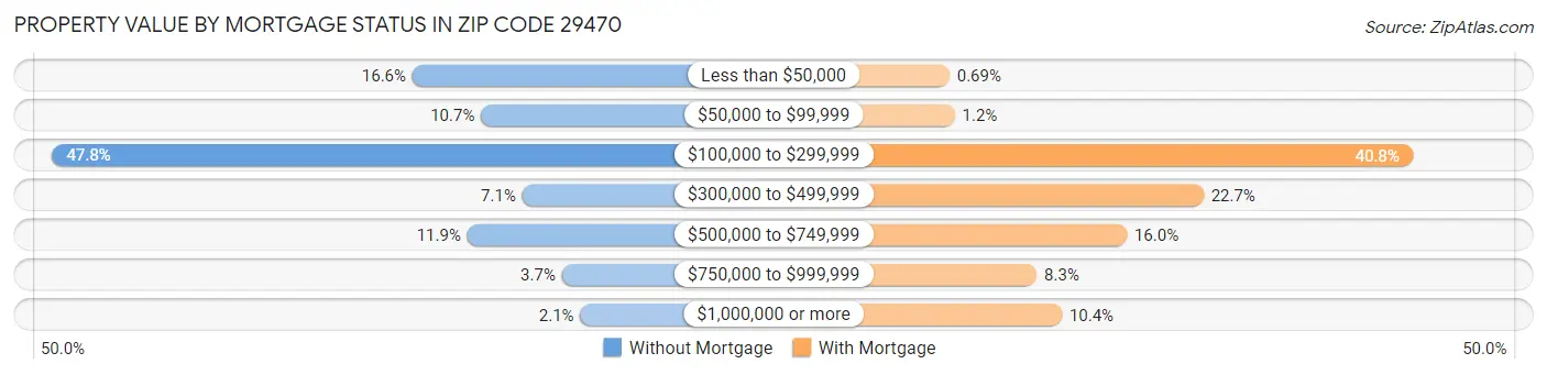 Property Value by Mortgage Status in Zip Code 29470