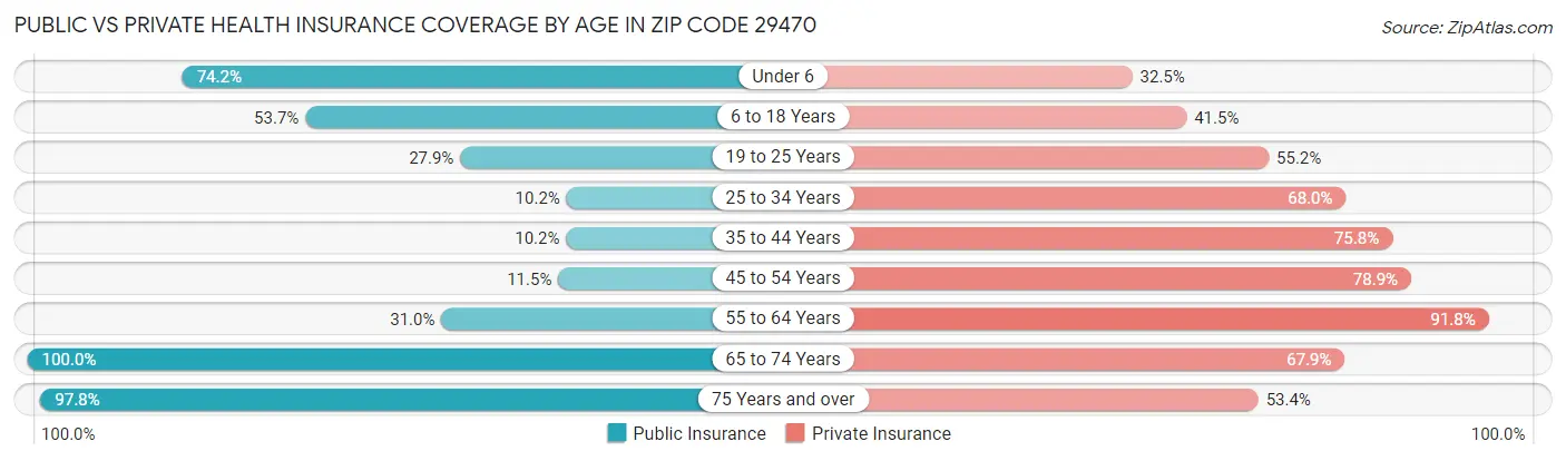 Public vs Private Health Insurance Coverage by Age in Zip Code 29470