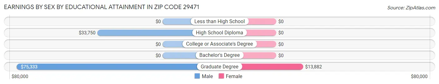 Earnings by Sex by Educational Attainment in Zip Code 29471