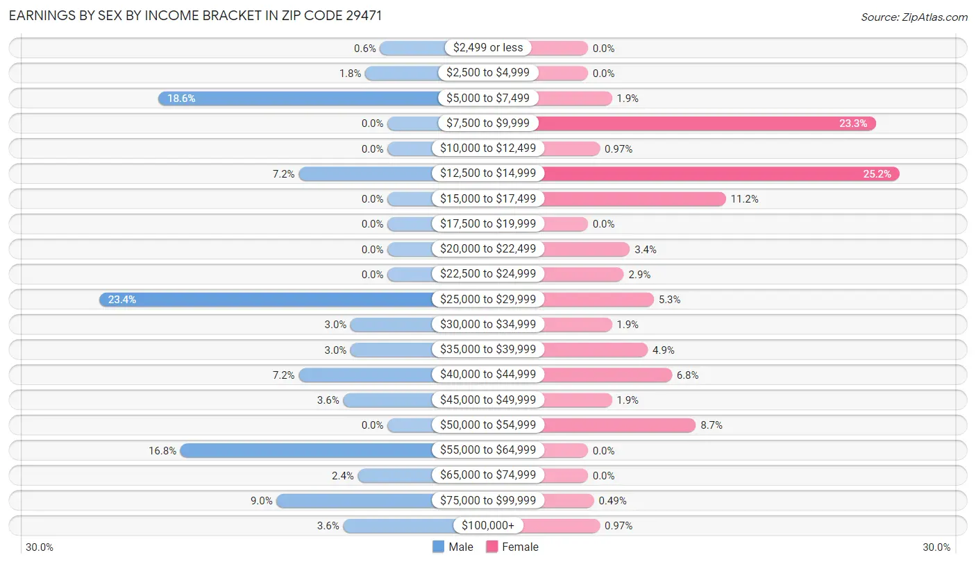 Earnings by Sex by Income Bracket in Zip Code 29471