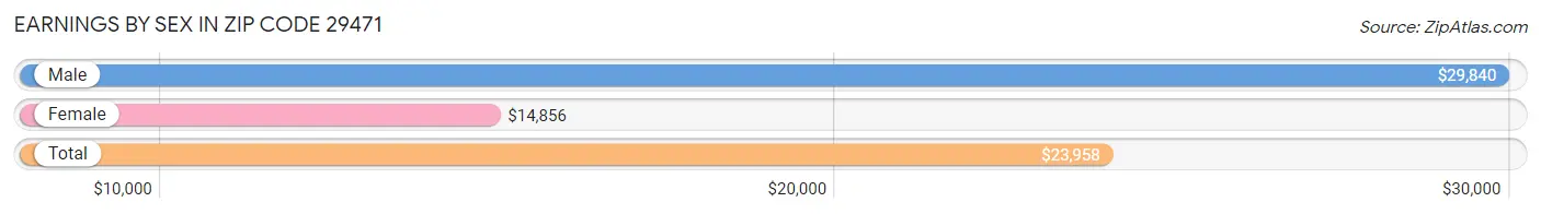 Earnings by Sex in Zip Code 29471