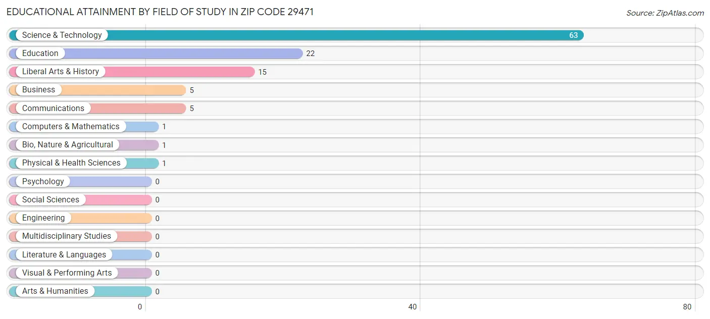 Educational Attainment by Field of Study in Zip Code 29471