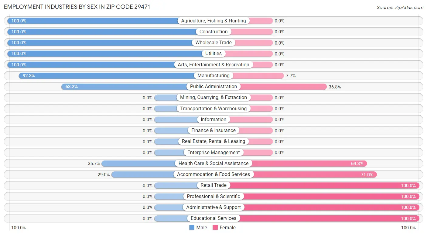 Employment Industries by Sex in Zip Code 29471