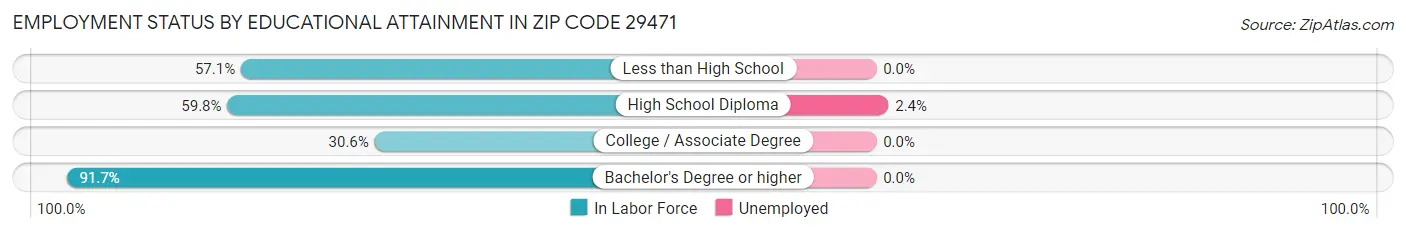 Employment Status by Educational Attainment in Zip Code 29471