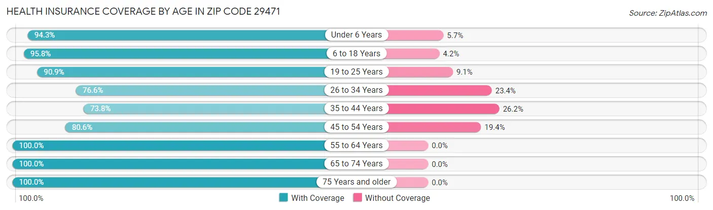 Health Insurance Coverage by Age in Zip Code 29471