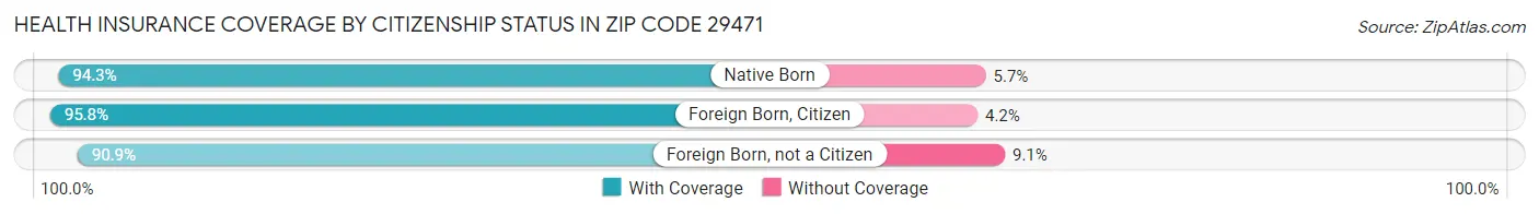 Health Insurance Coverage by Citizenship Status in Zip Code 29471