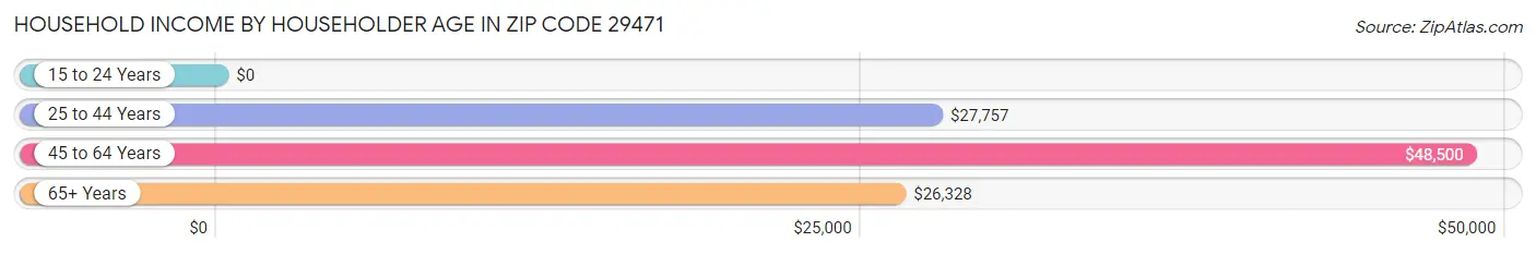 Household Income by Householder Age in Zip Code 29471