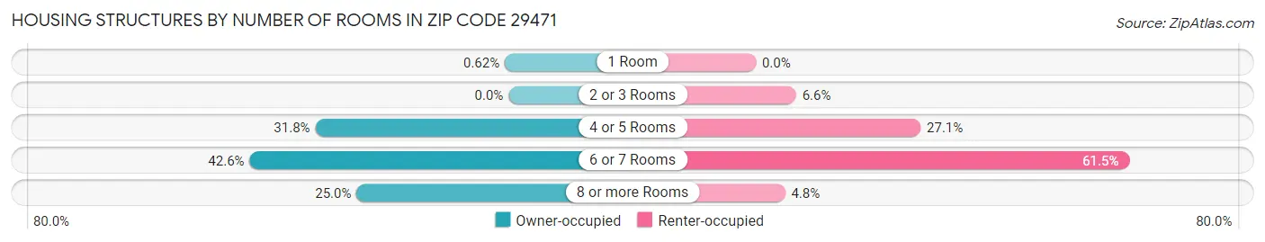 Housing Structures by Number of Rooms in Zip Code 29471