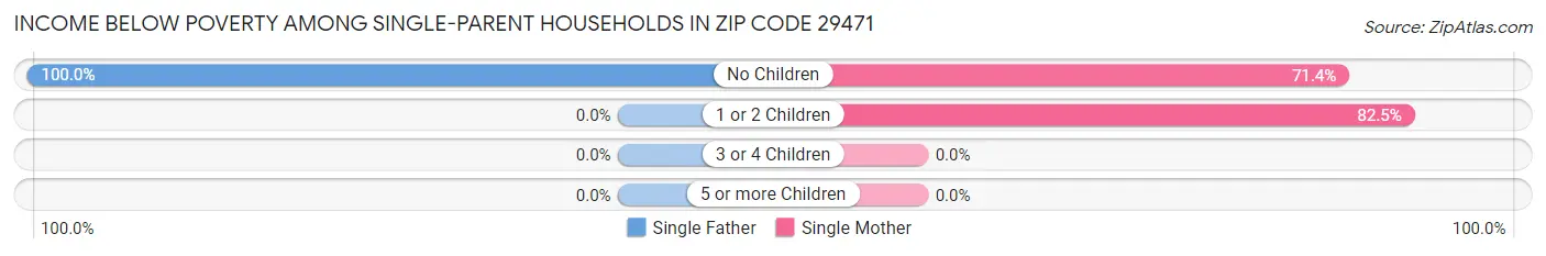 Income Below Poverty Among Single-Parent Households in Zip Code 29471