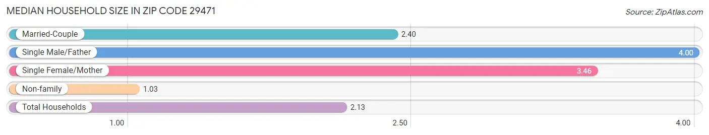 Median Household Size in Zip Code 29471