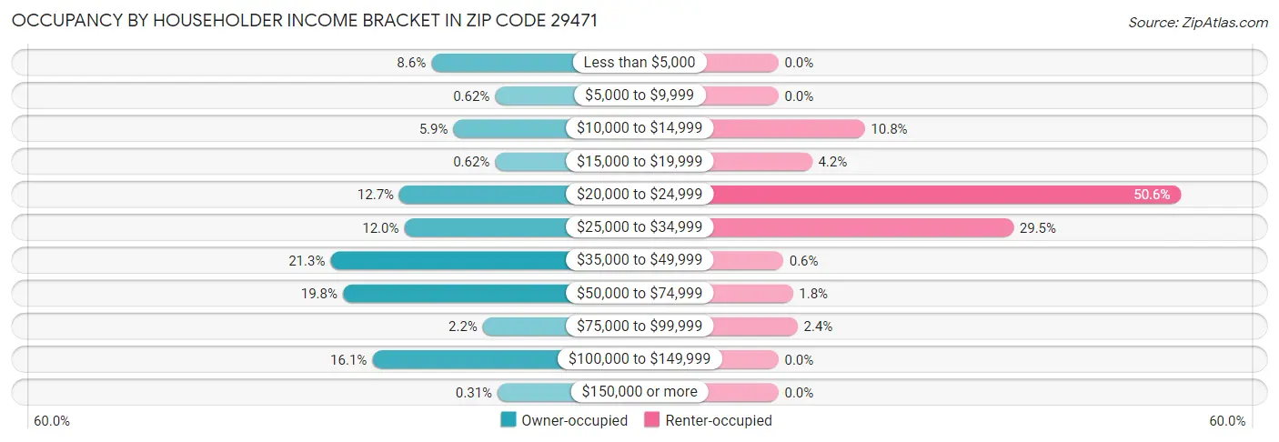 Occupancy by Householder Income Bracket in Zip Code 29471