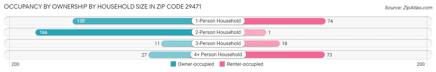 Occupancy by Ownership by Household Size in Zip Code 29471