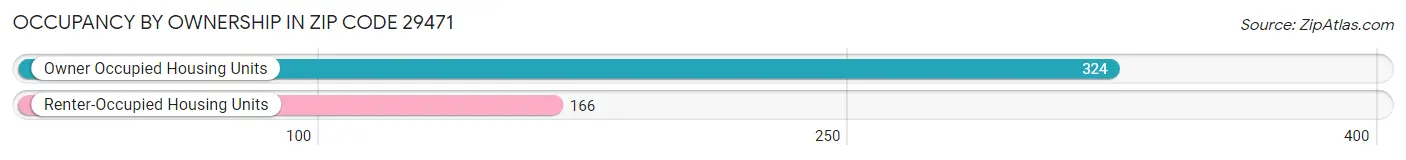 Occupancy by Ownership in Zip Code 29471