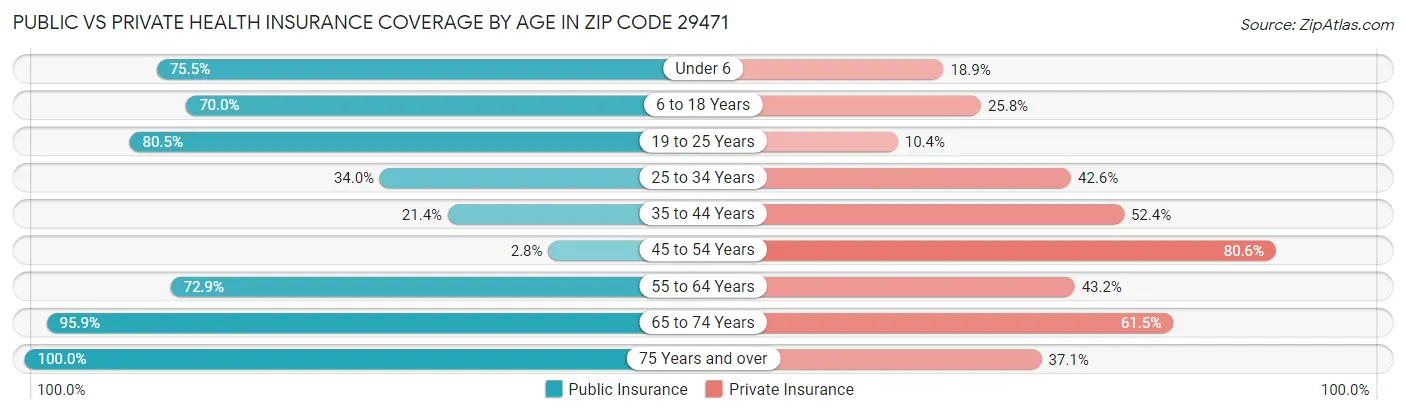 Public vs Private Health Insurance Coverage by Age in Zip Code 29471