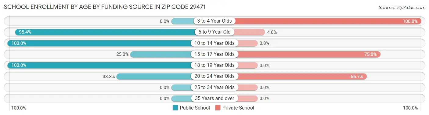 School Enrollment by Age by Funding Source in Zip Code 29471