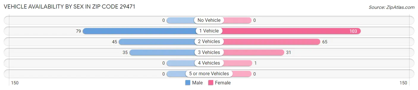 Vehicle Availability by Sex in Zip Code 29471